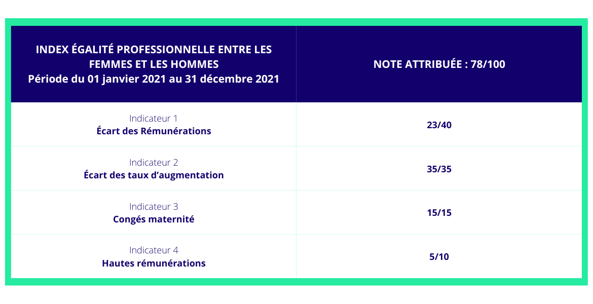 Tableau représentant les scores obtenus à l'index égalité hommes/femmes pour l'entreprise Assia